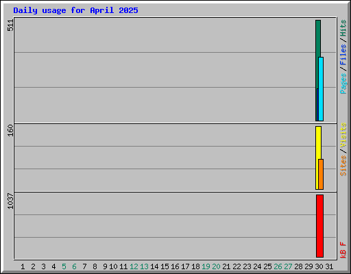 Daily usage for April 2025