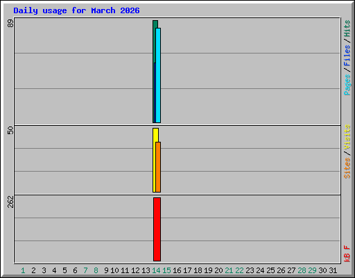 Daily usage for March 2026