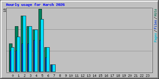 Hourly usage for March 2026