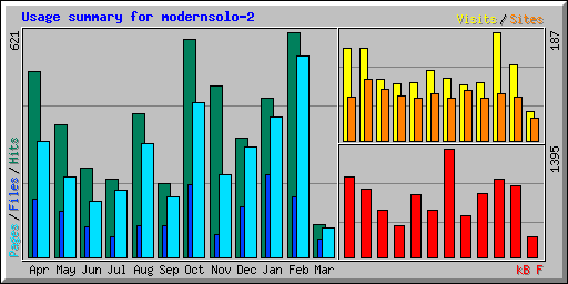 Usage summary for modernsolo-2